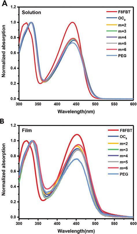 how to analyze uv aborptions|uv absorption solutions.